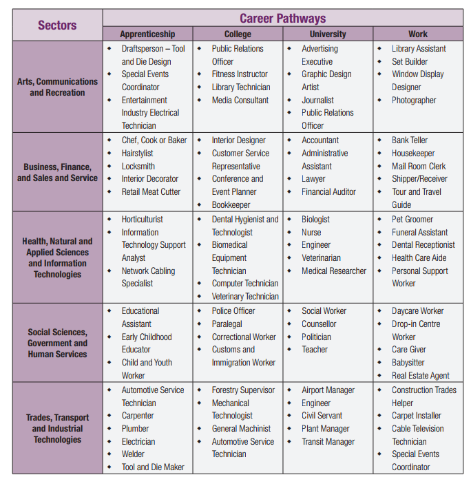 Career pathways chart